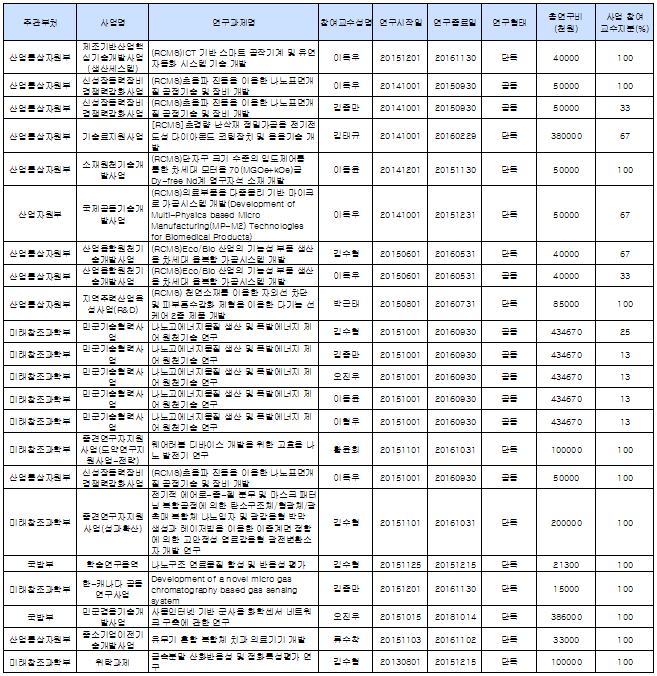 연구수주비