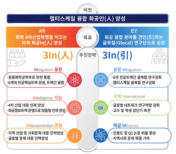 교육연구단 비전 및 목표