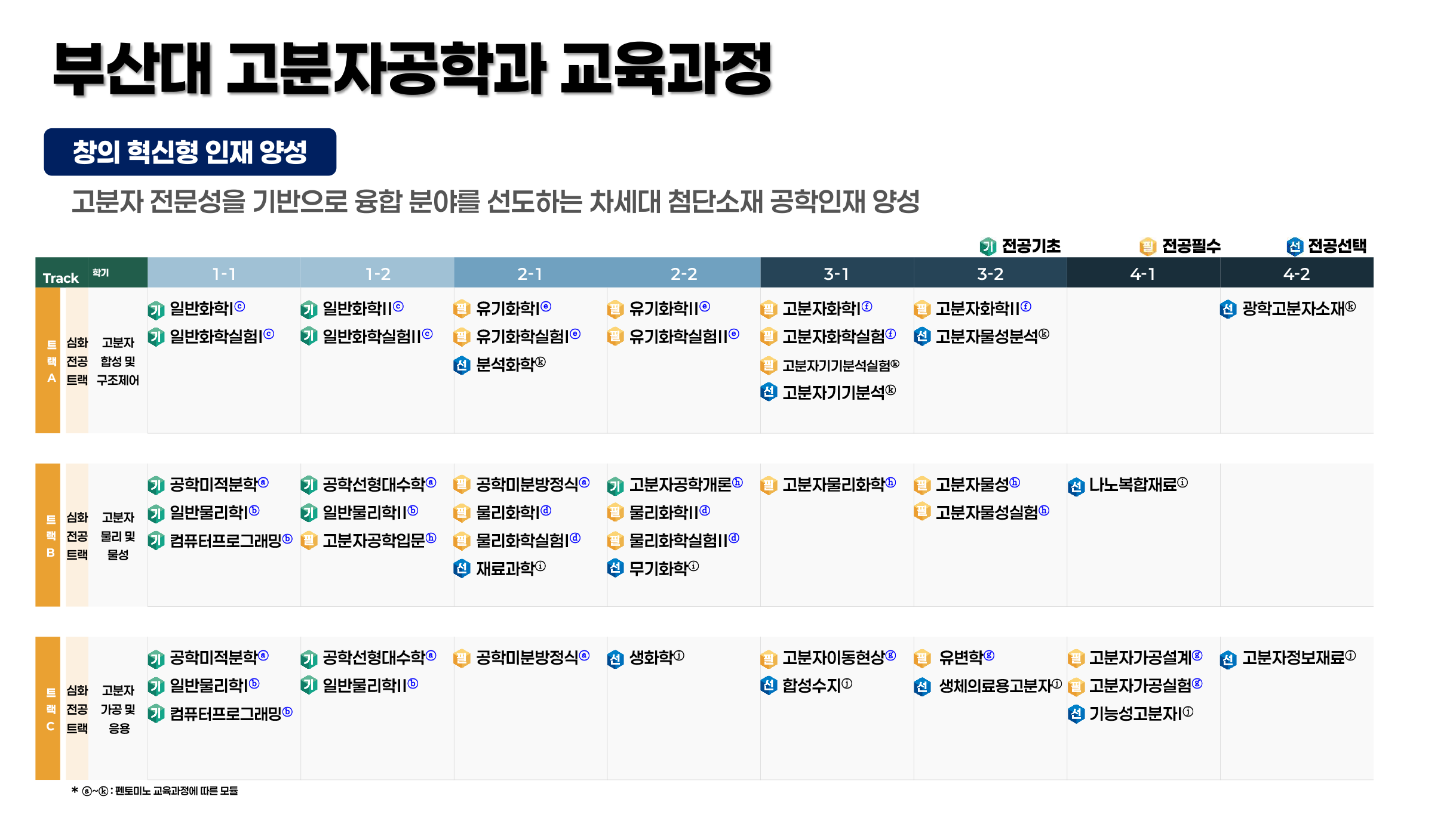 고분자공학과 교육과정