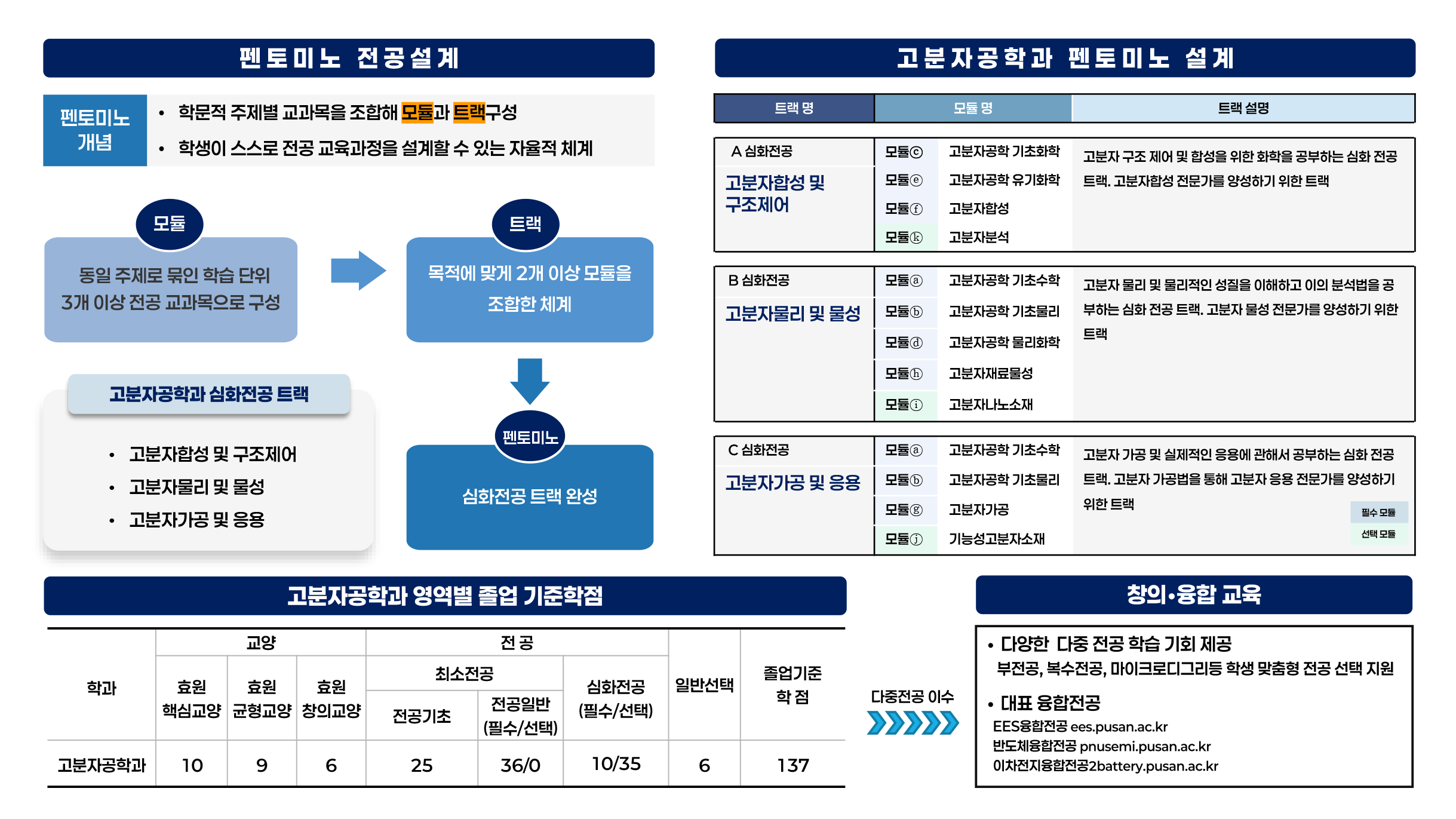 고분자공학과 펜토미노